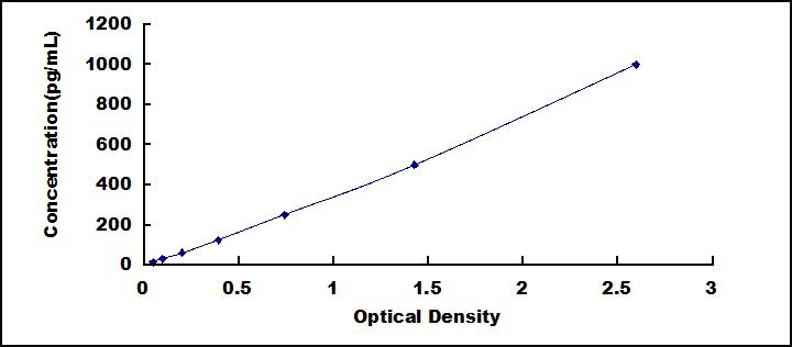 Typical Standard Curve for BLC1 ELISA (Sandwich)