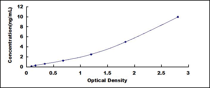 Typical Standard Curve for BMPER ELISA (Sandwich)