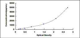 Typical Standard Curve for BST1 ELISA (Sandwich)