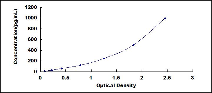 Typical Standard Curve for BMP2 ELISA (Sandwich)