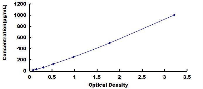 Typical Standard Curve for BMP2 ELISA (Sandwich)