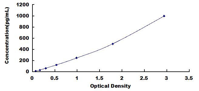 Typical Standard Curve for BMP2 ELISA (Sandwich)