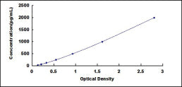 Typical Standard Curve for BMP2 ELISA (Sandwich)