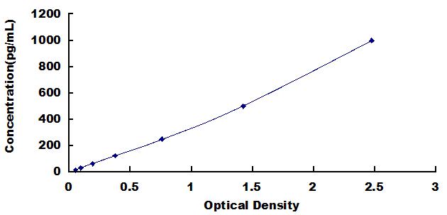 Typical Standard Curve for BMP4 ELISA (Sandwich)