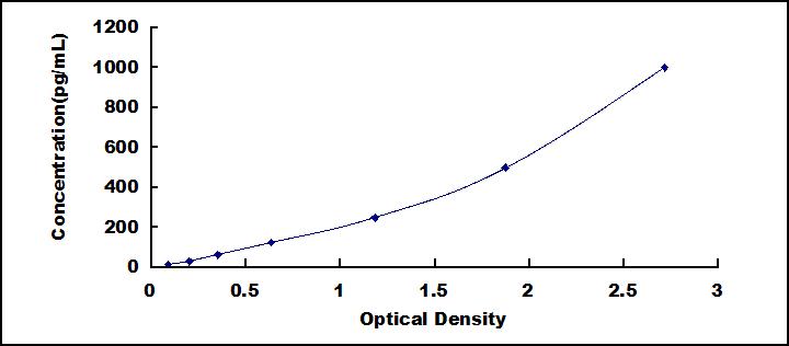 Typical Standard Curve for BMP6 ELISA (Sandwich)