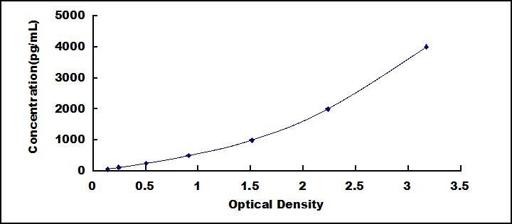 Typical Standard Curve for BMP7 ELISA (Sandwich)