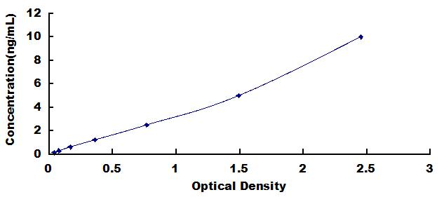 Typical Standard Curve for BMP8B ELISA (Sandwich)