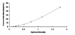 Typical Standard Curve for BMPR1A ELISA (Sandwich)