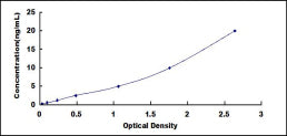 Typical Standard Curve for BMPR1B ELISA (Sandwich)