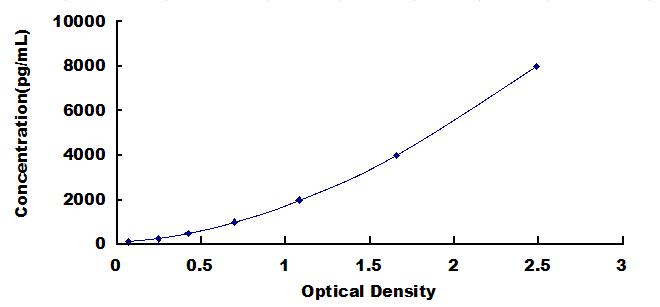 Typical Standard Curve for BSP ELISA (Sandwich)