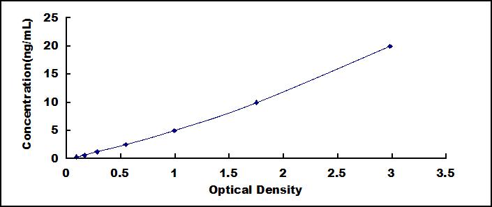 Typical Standard Curve for BASP1 ELISA (Sandwich)