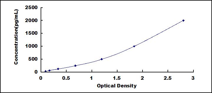 Typical Standard Curve for BDNF ELISA (Sandwich)