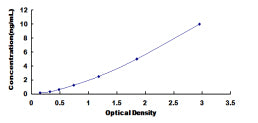 Typical Standard Curve for BFP ELISA (Sandwich)