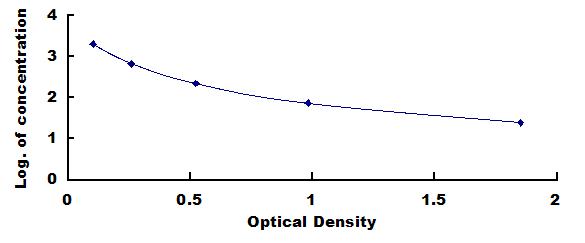 Typical Standard Curve for BNP ELISA (Competitive)