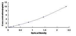 Typical Standard Curve for MPC1 ELISA (Sandwich)