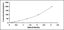 Typical Standard Curve for BCKDK ELISA (Sandwich)