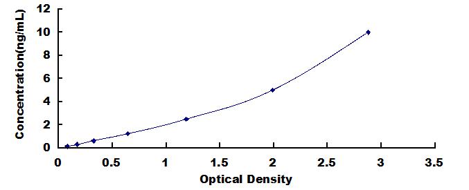 Typical Standard Curve for BRCC3 ELISA (Sandwich)