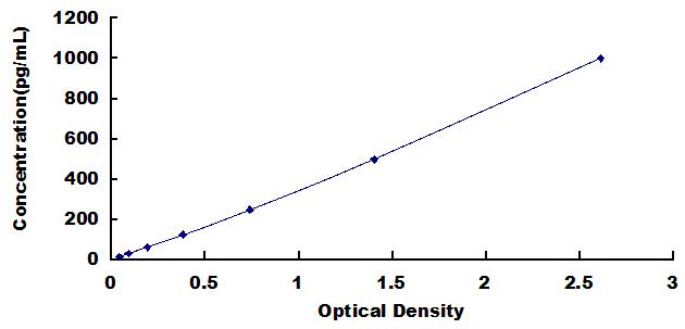 Typical Standard Curve for CXCL14 ELISA (Sandwich)
