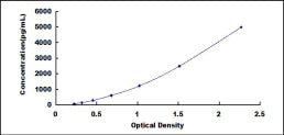 Typical Standard Curve for BCAR3 ELISA (Sandwich)