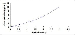 Typical Standard Curve for Btk ELISA (Sandwich)