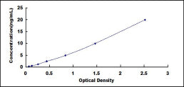Typical Standard Curve for BCHE ELISA (Sandwich)