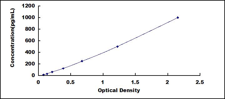 Typical Standard Curve for CRP ELISA (Sandwich)