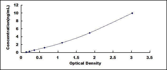 Typical Standard Curve for CRP ELISA (Sandwich)