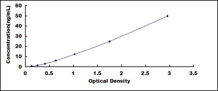 Typical Standard Curve for CRP ELISA (Sandwich)