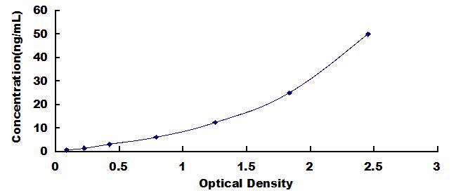 Typical Standard Curve for CRP ELISA (Sandwich)