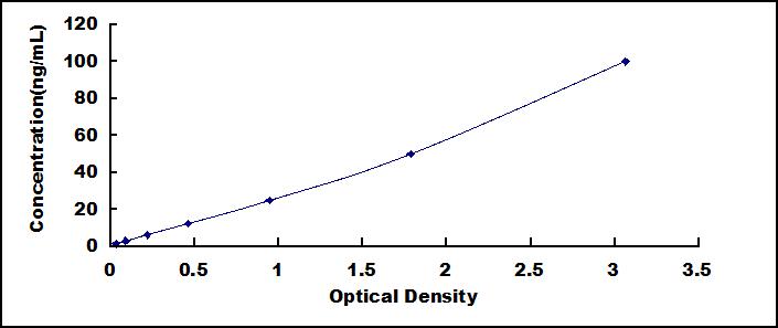 Typical Standard Curve for C1QTNF1 ELISA (Sandwich)