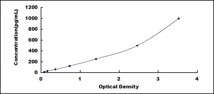 Typical Standard Curve for C1QTNF9 ELISA (Sandwich)