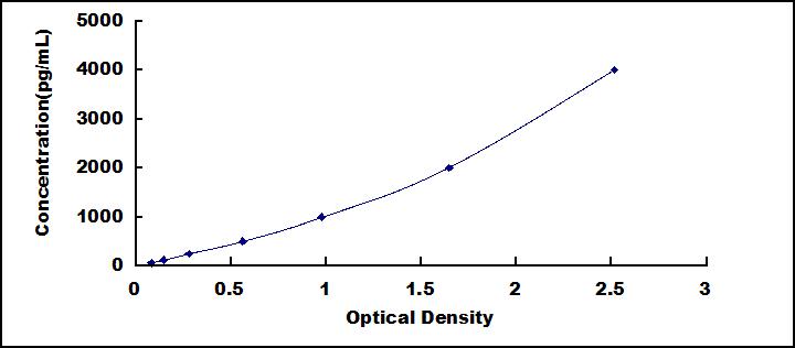 Typical Standard Curve for E-cadherin ELISA (Sandwich)