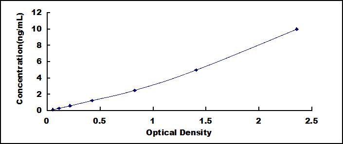Typical Standard Curve for NCAD ELISA (Sandwich)