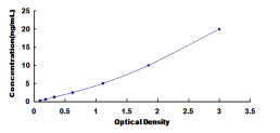 Typical Standard Curve for P-cadherin ELISA (Sandwich)