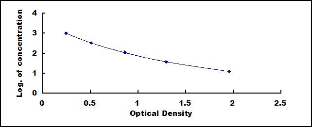 Typical Standard Curve for CT ELISA (Competitive)