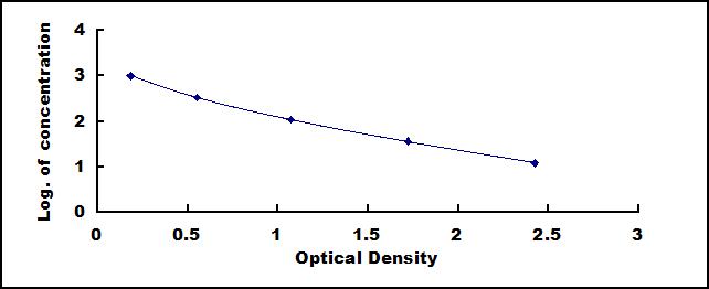 Typical Standard Curve for CT ELISA (Competitive)
