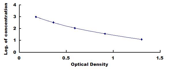 Typical Standard Curve for CGRP ELISA (Competitive)
