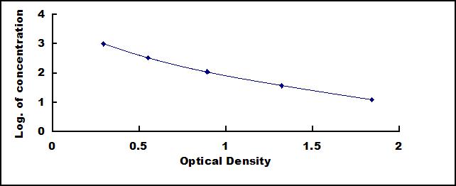 Typical Standard Curve for CGRP ELISA (Competitive)