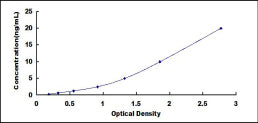 Typical Standard Curve for CACNa1E ELISA (Sandwich)