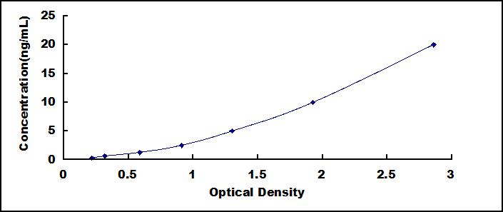 Typical Standard Curve for CACNa1H ELISA (Sandwich)