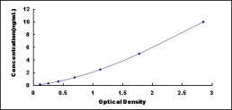Typical Standard Curve for CAMK2a ELISA (Sandwich)