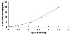 Typical Standard Curve for CAMK2b ELISA (Sandwich)