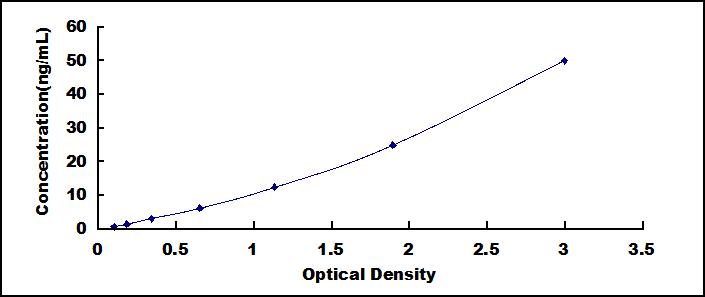 Typical Standard Curve for CALD ELISA (Sandwich)