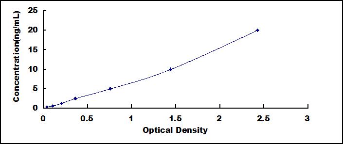 Typical Standard Curve for CAPN1 ELISA (Sandwich)