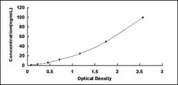 Typical Standard Curve for CAPN1 ELISA (Sandwich)