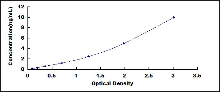 Typical Standard Curve for CAPN2 ELISA (Sandwich)