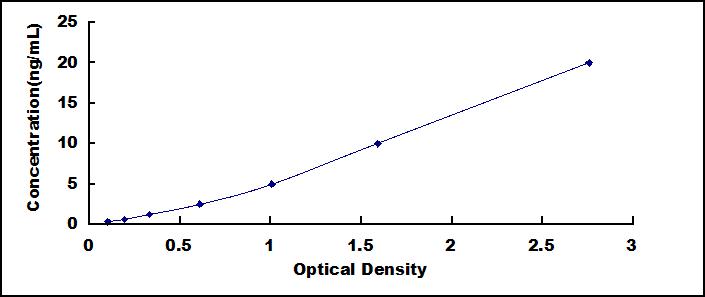 Typical Standard Curve for CAPN6 ELISA (Sandwich)
