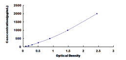 Typical Standard Curve for CALR ELISA (Sandwich)