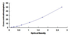 Typical Standard Curve for CALU ELISA (Sandwich)