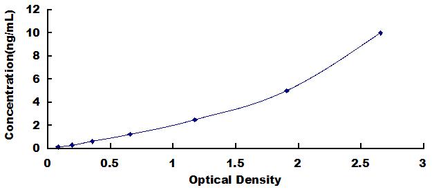 Typical Standard Curve for CNR1 ELISA (Sandwich)